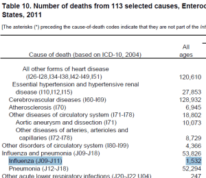 Flu 2010 Deaths