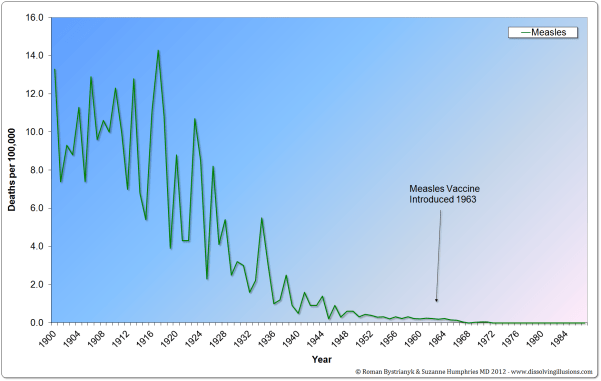 G11.6-US-Measles-1900-19871