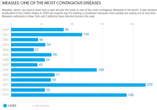 Measles Outbreaks the Last Decade