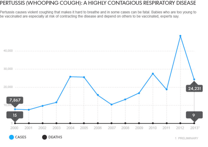 Pertusis Outbreaks the Last Decade