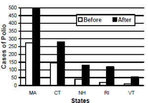 Polio Cases in States