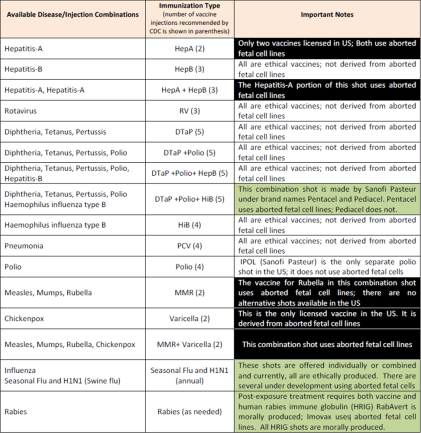 Vaccines with Aborted Fetuses