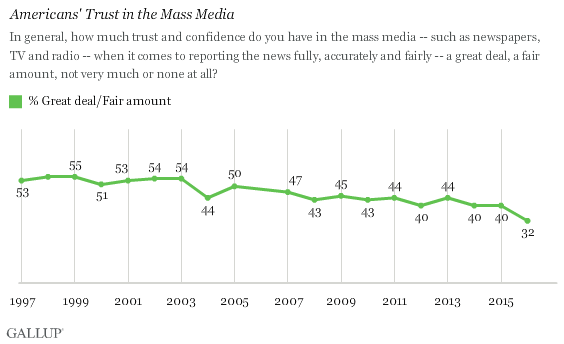 gallup-media-trust-poll